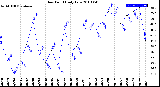 Milwaukee Weather Dew Point<br>Daily Low