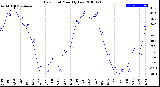 Milwaukee Weather Dew Point<br>Monthly Low