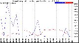 Milwaukee Weather Evapotranspiration<br>vs Rain per Day<br>(Inches)