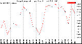 Milwaukee Weather Evapotranspiration<br>per Day (Inches)