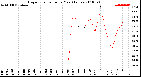 Milwaukee Weather Evapotranspiration<br>per Year (Inches)