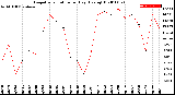 Milwaukee Weather Evapotranspiration<br>per Day (Ozs sq/ft)