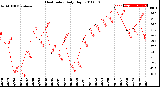 Milwaukee Weather Heat Index<br>Daily High