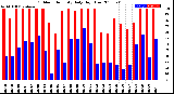 Milwaukee Weather Outdoor Humidity<br>Daily High/Low