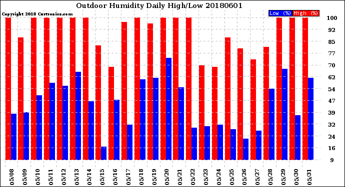 Milwaukee Weather Outdoor Humidity<br>Daily High/Low