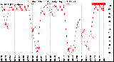 Milwaukee Weather Outdoor Humidity<br>Daily High