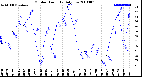 Milwaukee Weather Outdoor Humidity<br>Daily Low