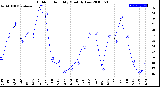 Milwaukee Weather Outdoor Humidity<br>Monthly Low