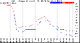 Milwaukee Weather Outdoor Temperature<br>vs Wind Chill<br>(24 Hours)