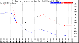 Milwaukee Weather Outdoor Temperature<br>vs Dew Point<br>(24 Hours)