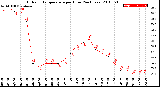 Milwaukee Weather Outdoor Temperature<br>per Hour<br>(24 Hours)