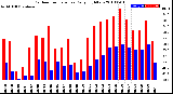 Milwaukee Weather Outdoor Temperature<br>Daily High/Low