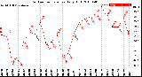 Milwaukee Weather Outdoor Temperature<br>Daily High