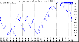 Milwaukee Weather Outdoor Temperature<br>Daily Low