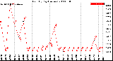 Milwaukee Weather Rain<br>By Day<br>(Inches)