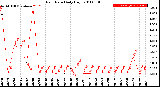 Milwaukee Weather Rain Rate<br>Daily High