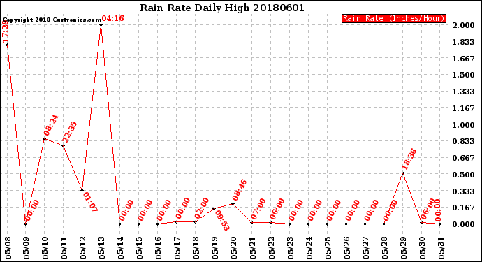 Milwaukee Weather Rain Rate<br>Daily High