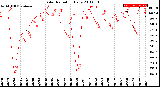 Milwaukee Weather Solar Radiation<br>Daily