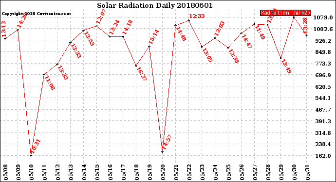 Milwaukee Weather Solar Radiation<br>Daily