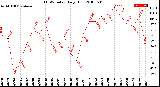 Milwaukee Weather THSW Index<br>Daily High