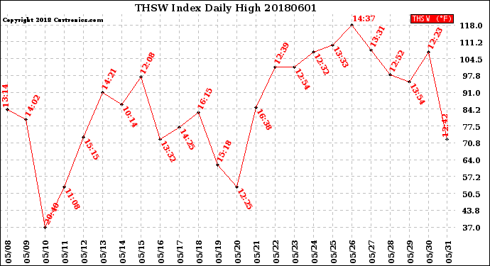 Milwaukee Weather THSW Index<br>Daily High