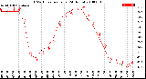 Milwaukee Weather THSW Index<br>per Hour<br>(24 Hours)