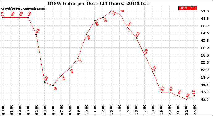 Milwaukee Weather THSW Index<br>per Hour<br>(24 Hours)