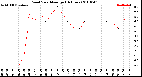 Milwaukee Weather Wind Speed<br>Average<br>(24 Hours)