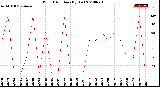 Milwaukee Weather Wind Direction<br>(By Day)