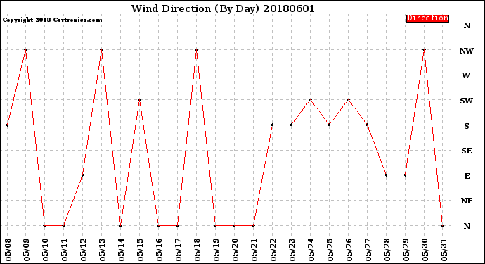 Milwaukee Weather Wind Direction<br>(By Day)