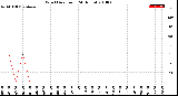 Milwaukee Weather Wind Direction<br>(24 Hours)