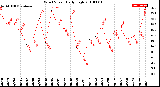 Milwaukee Weather Wind Speed<br>Daily High