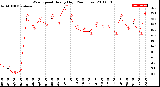 Milwaukee Weather Wind Speed<br>Hourly High<br>(24 Hours)