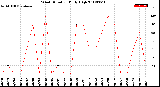 Milwaukee Weather Wind Direction<br>Daily High