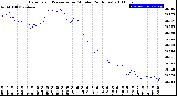 Milwaukee Weather Barometric Pressure<br>per Minute<br>(24 Hours)