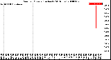 Milwaukee Weather Rain<br>per Minute<br>(Inches)<br>(24 Hours)