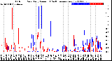 Milwaukee Weather Outdoor Rain<br>Daily Amount<br>(Past/Previous Year)