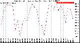 Milwaukee Weather Solar Radiation<br>Avg per Day W/m2/minute