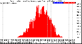 Milwaukee Weather Solar Radiation<br>& Day Average<br>per Minute<br>(Today)