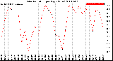 Milwaukee Weather Solar Radiation<br>per Day KW/m2