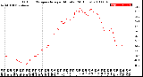 Milwaukee Weather Outdoor Temperature<br>per Minute<br>(24 Hours)