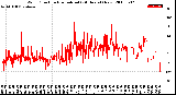 Milwaukee Weather Wind Direction<br>Normalized<br>(24 Hours) (New)