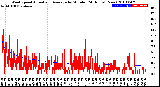 Milwaukee Weather Wind Speed<br>Actual and Average<br>by Minute<br>(24 Hours) (New)