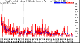 Milwaukee Weather Wind Speed<br>Actual and 10 Minute<br>Average<br>(24 Hours) (New)