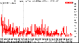 Milwaukee Weather Wind Speed<br>by Minute<br>(24 Hours) (New)