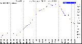 Milwaukee Weather Wind Chill<br>Hourly Average<br>(24 Hours)