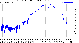 Milwaukee Weather Wind Chill<br>per Minute<br>(24 Hours)