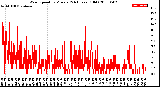 Milwaukee Weather Wind Speed<br>by Minute<br>(24 Hours) (Old)