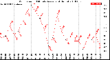 Milwaukee Weather Wind Speed<br>10 Minute Average<br>(4 Hours)