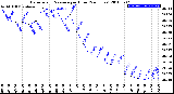 Milwaukee Weather Barometric Pressure<br>per Hour<br>(24 Hours)